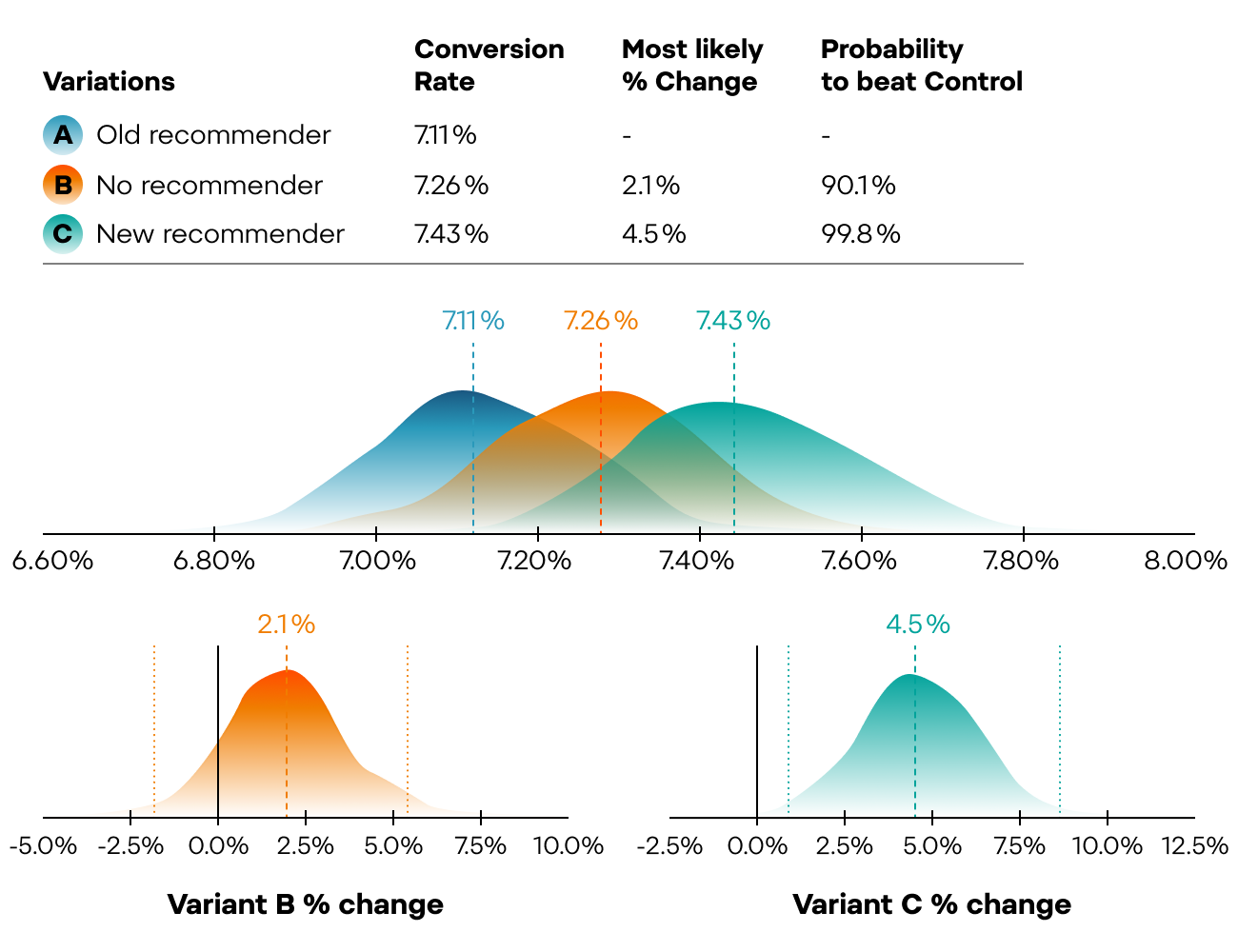 Factorial A/B Testing